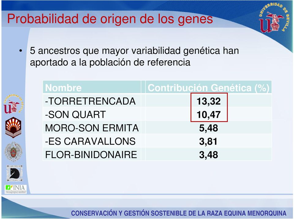Nombre Contribución Genética (%) -TORRETRENCADA 13,32 -SON