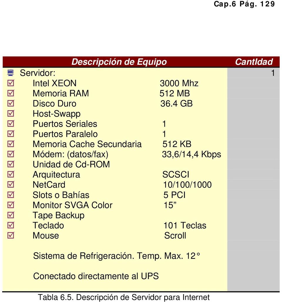 Unidad de Cd-ROM Arquitectura SCSCI NetCard 10/100/1000 Slots o Bahías 5 PCI Monitor SVGA Color 15 Tape Backup Teclado 101