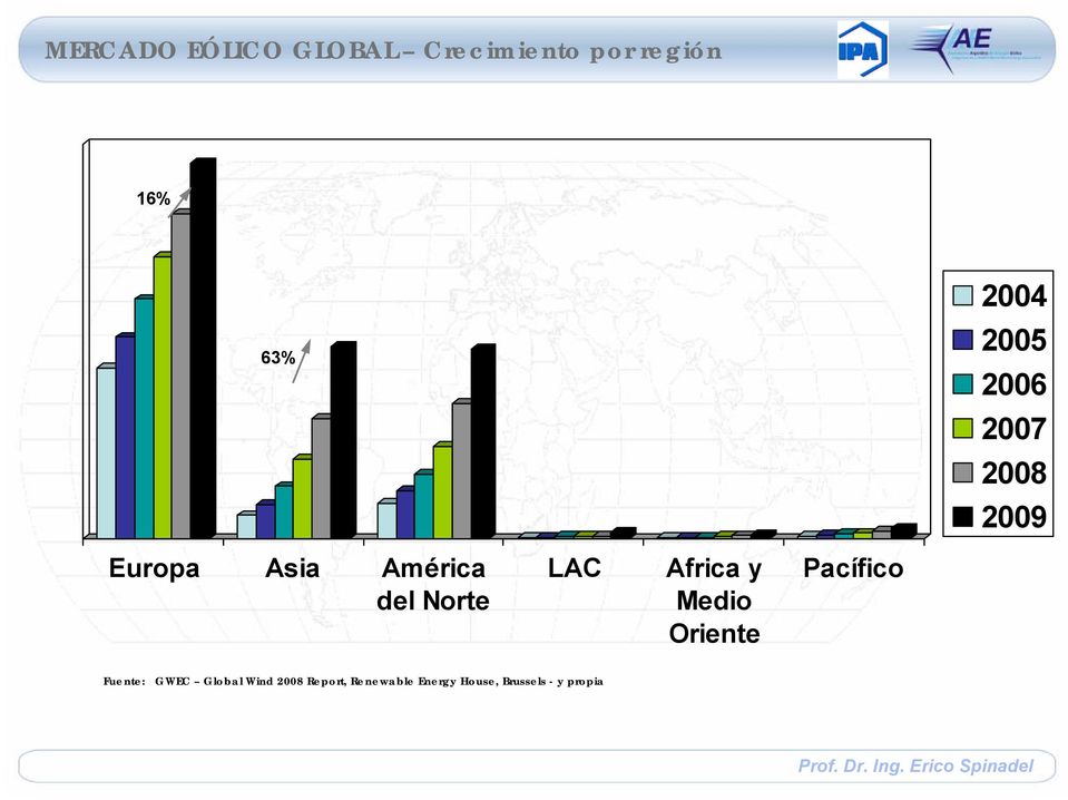 LAC Africa y Medio Oriente Pacífico Fuente: GWEC Global