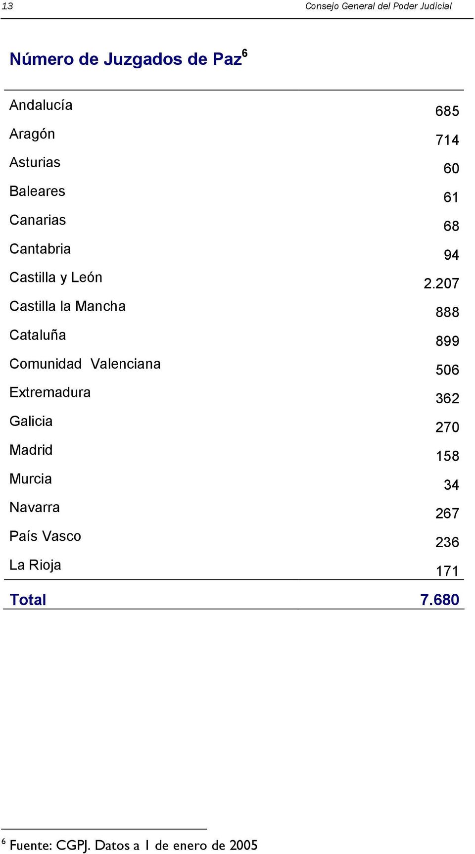 207 Castilla la Mancha 888 Cataluña 899 Comunidad Valenciana 506 Extremadura 362 Galicia
