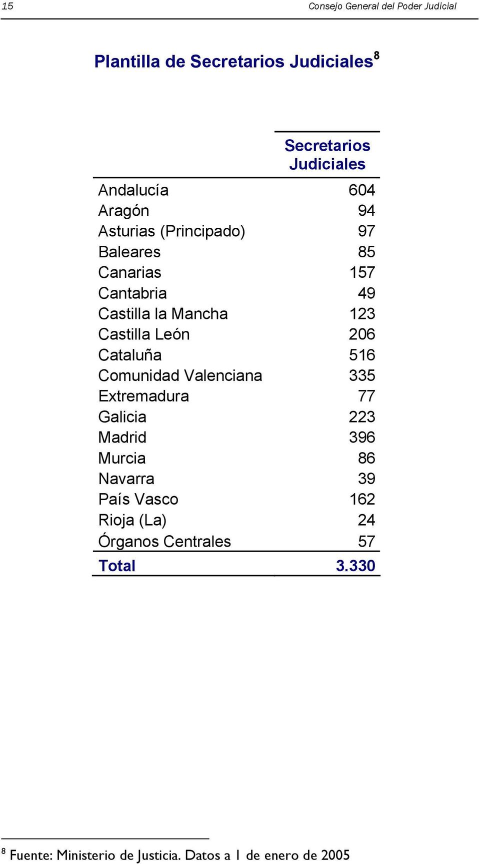 León 206 Cataluña 516 Comunidad Valenciana 335 Extremadura 77 Galicia 223 Madrid 396 Murcia 86 Navarra 39 País