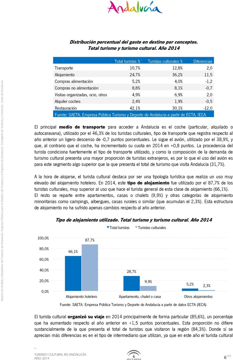 organizadas, ocio, otros 4,9% 6,9% 2,0 Alquiler coches 2,4% 1,9% -0,5 Restauración 42,1% 30,1% -12,0 Fuente: SAETA, Empresa Pública Turismo y Deporte de Andalucía a partir de ECTA, IECA.