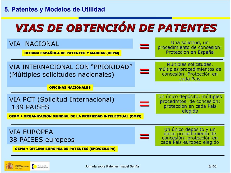 139 PAISES OEPM + ORGANIZACION MUNDIAL DE LA PROPIEDAD INTELECTUAL (OMPI) = Un único depósito, múltiples procedmtos.