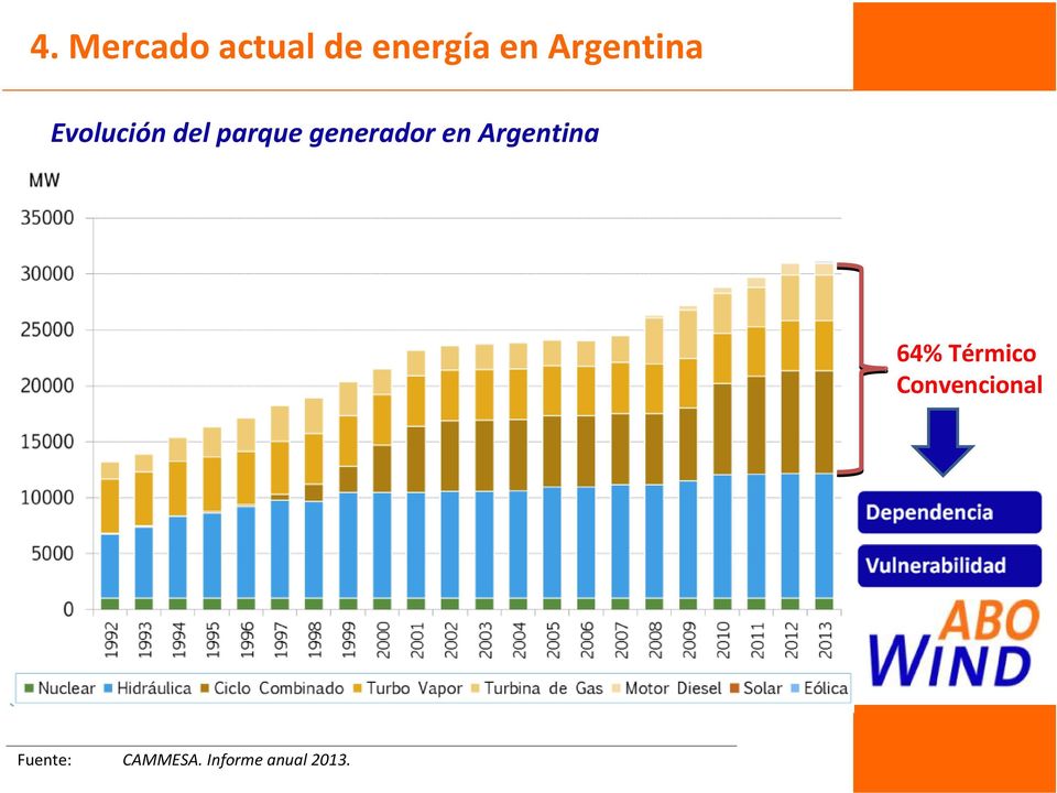 generador en Argentina 64% Térmico