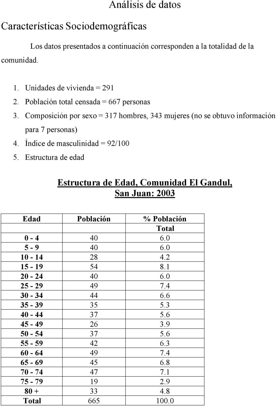 Estructura de edad Estructura de Edad, Comunidad El Gandul, San Juan: 2003 Edad Población % Población Total 0-4 40 6.0 5-9 40 6.0 10-14 28 4.2 15-19 54 8.1 20-24 40 6.