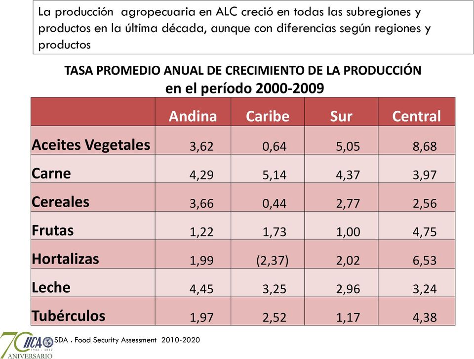 Aceites Vegetales 3,62 0,64 5,05 8,68 Carne 4,29 5,14 4,37 3,97 Cereales 3,66 0,44 2,77 2,56 Frutas 1,22 1,73 1,00 4,75