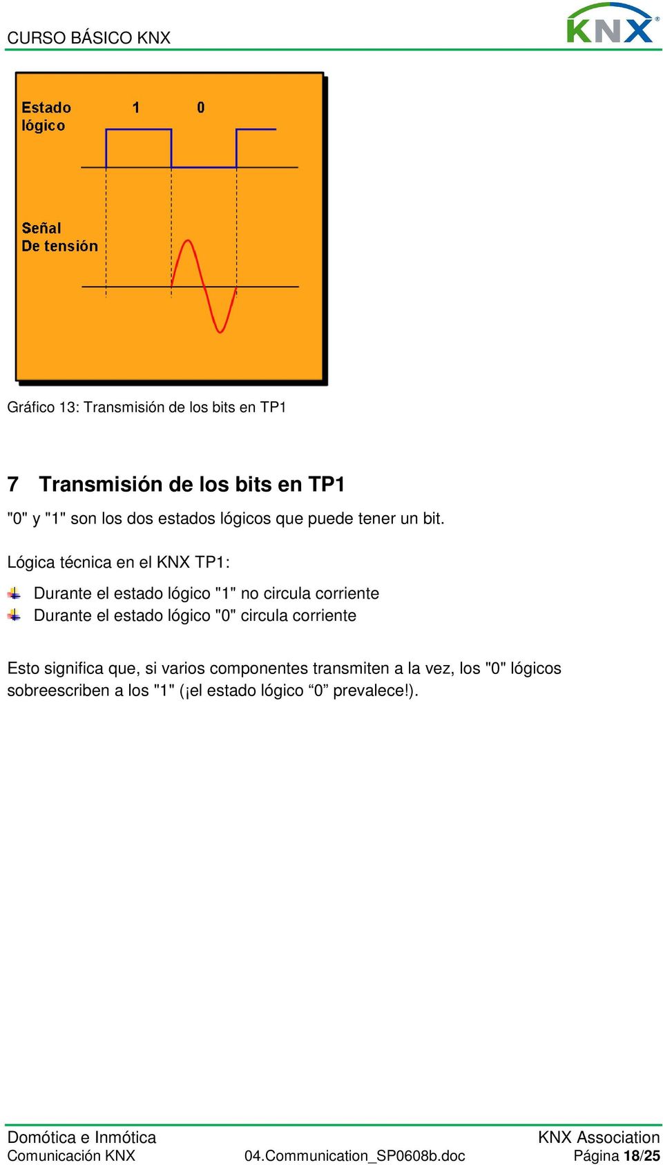 Lógica técnica en el KNX TP1: Durante el estado lógico "1" no circula corriente Durante el estado lógico "0"