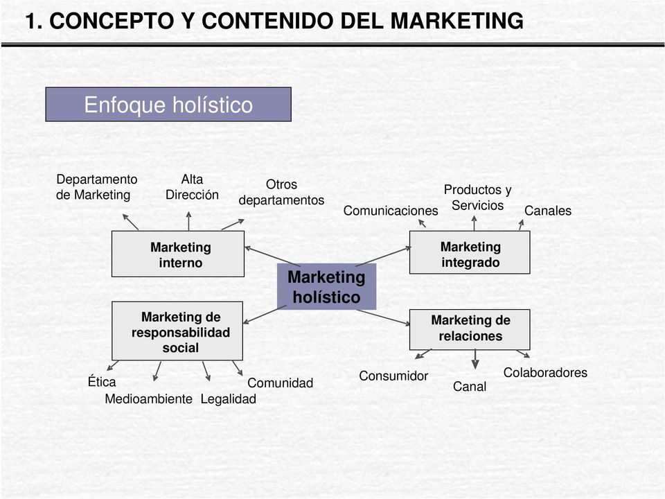 interno Marketing de responsabilidad social Marketing holístico Marketing integrado