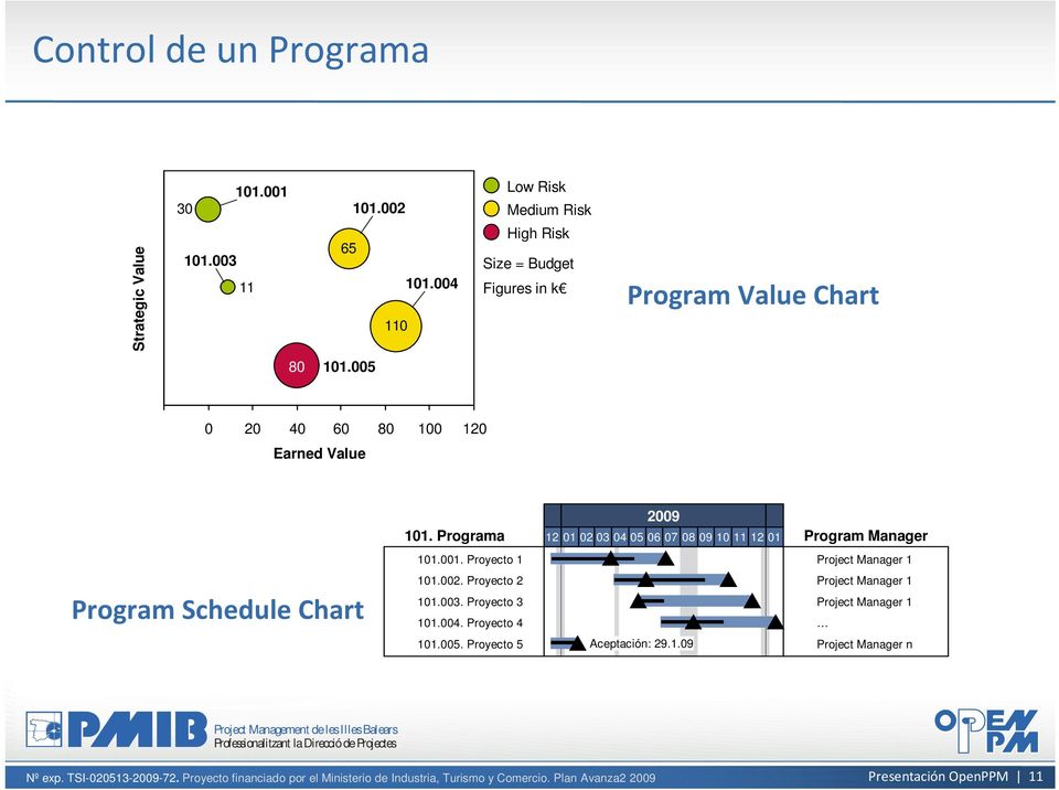 005 0 20 40 60 80 100 120 Earned Value Program Schedule Chart 101. Programa 101.001. Proyecto 1 101.002. Proyecto 2 101.003.