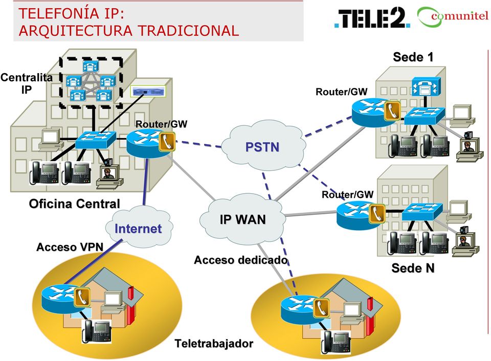 PSTN Oficina Central Acceso VPN Internet IP