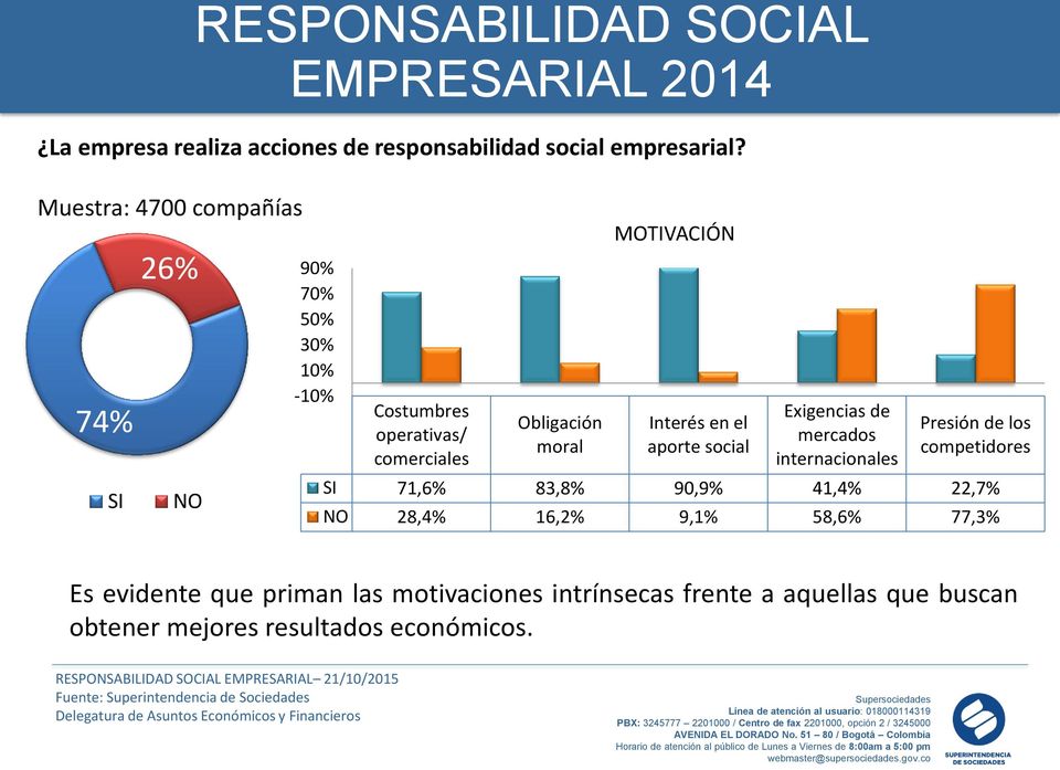 Interés en el aporte social Exigencias de mercados internacionales Presión de los competidores SI 71,6% 83,8% 90,9% 41,4% 22,7%