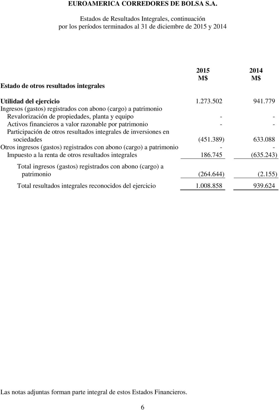 resultados integrales de inversiones en sociedades (451.389) 633.088 Otros ingresos (gastos) registrados con abono (cargo) a patrimonio - - Impuesto a la renta de otros resultados integrales 186.
