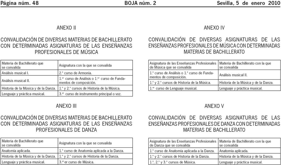 ASIGNATURAS DE LAS ENSEÑANZAS PROFESIONALES DE MÚSICA CON DETERMINADAS MATERIAS DE BACHILLERATO Materia de Bachillerato que se convalida Análisis musical I. Análisis musical II.