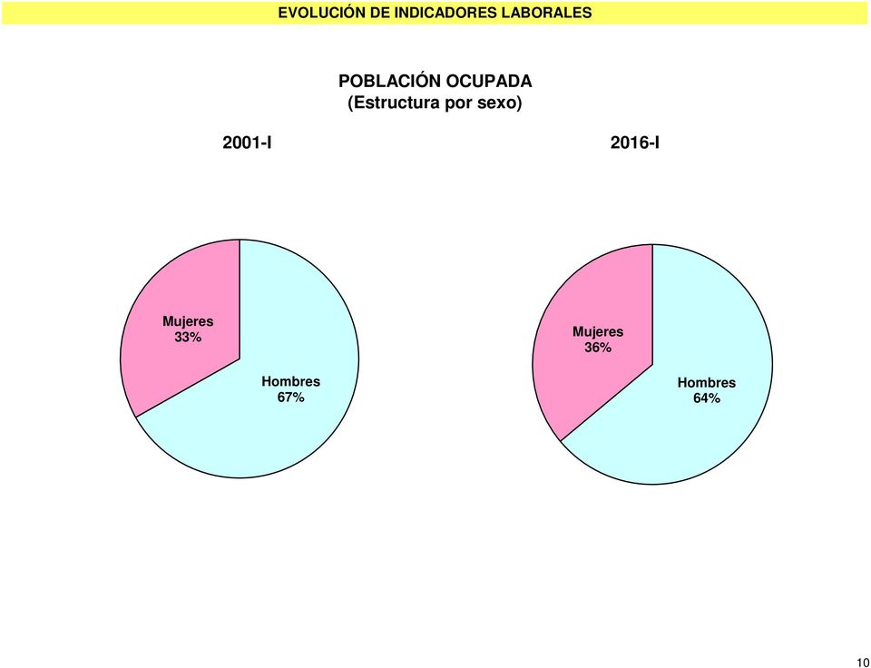 2001-I 2016-I Mujeres 33%