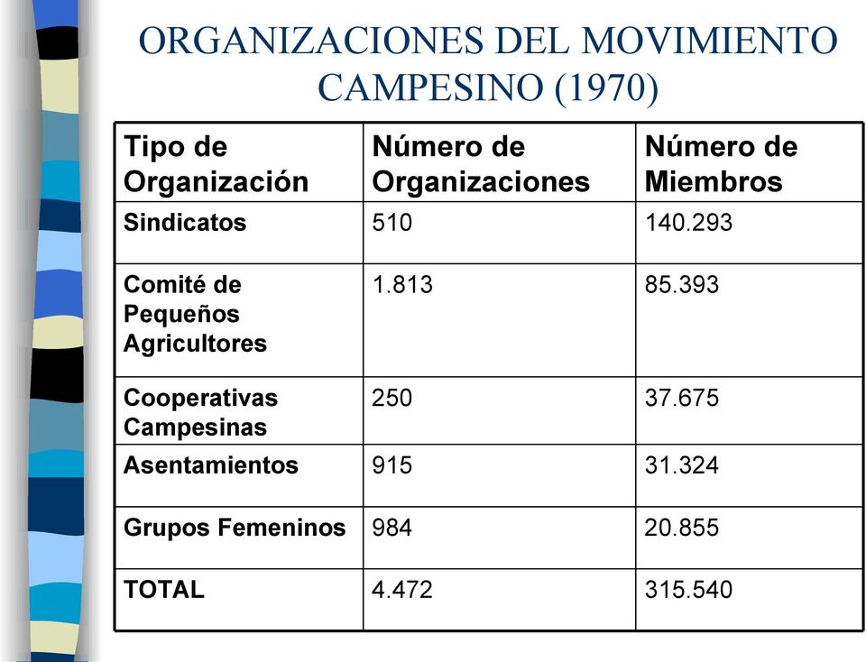 Asentamientos Grupos Femeninos TOTAL Número de Organizaciones 510 1.