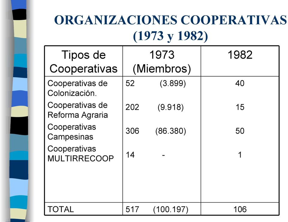 Cooperativas de Reforma Agraria Cooperativas Campesinas