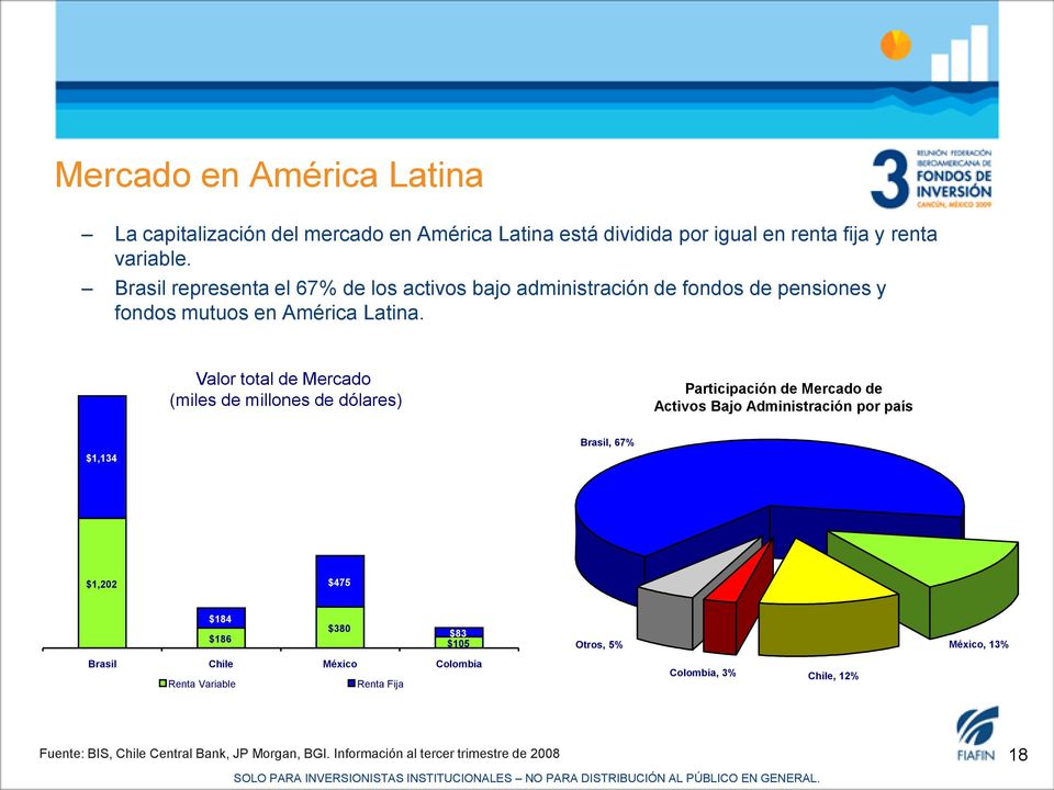 Valor total de Mercado (miles de millones de dólares) Participación de Mercado de Activos Bajo Administración por país $1,134 Brasil, 67% $1,202 $475