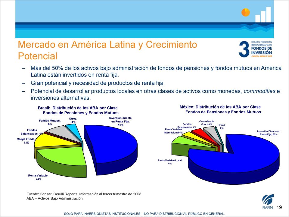 Fondos Balanceados, 1% Hedge Funds, 13% Brasil: Distribución de los ABA por Clase Fondos de Pensiones y Fondos Mutuos Fondos Mutuos, 8% Otros, 4% Inversión directa en Renta Fija, 51% México: