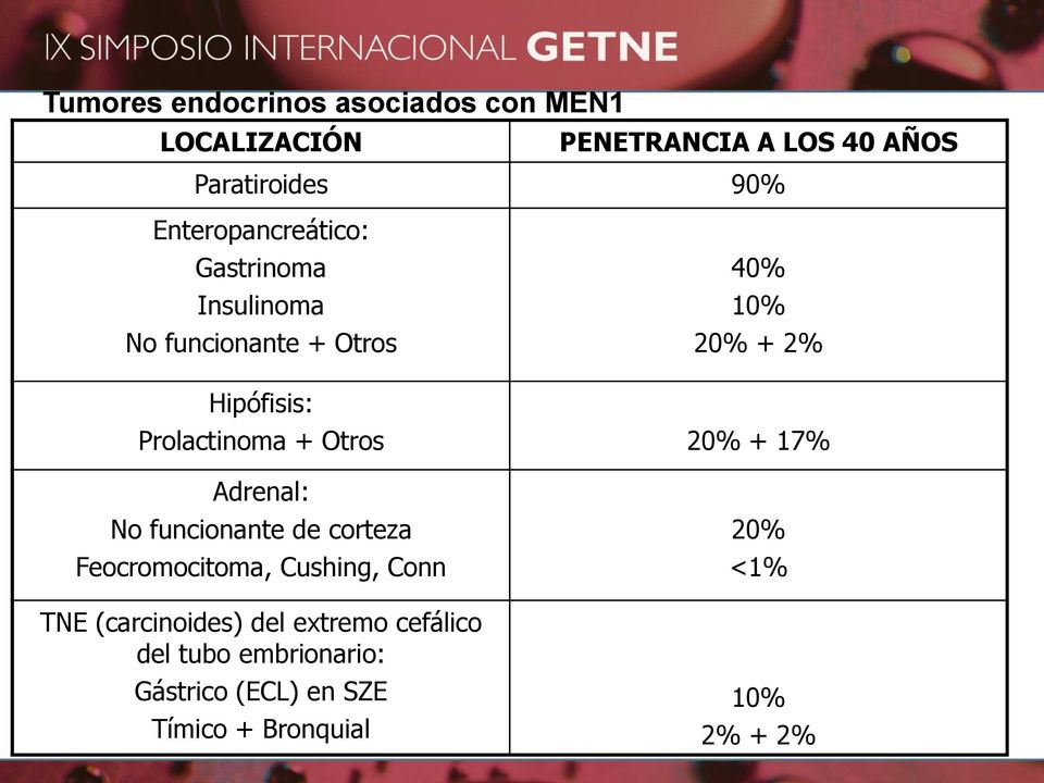 Prolactinoma + Otros 20% + 17% Adrenal: No funcionante de corteza Feocromocitoma, Cushing, Conn TNE