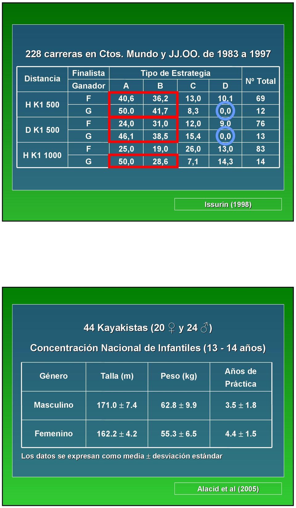 76 13 83 14 Issurin (1998) 44 Kayakistas (20 y 24 ) Concentración n Nacional de Infantiles (13-14 años) a Género Talla (m) Peso (kg) Años de