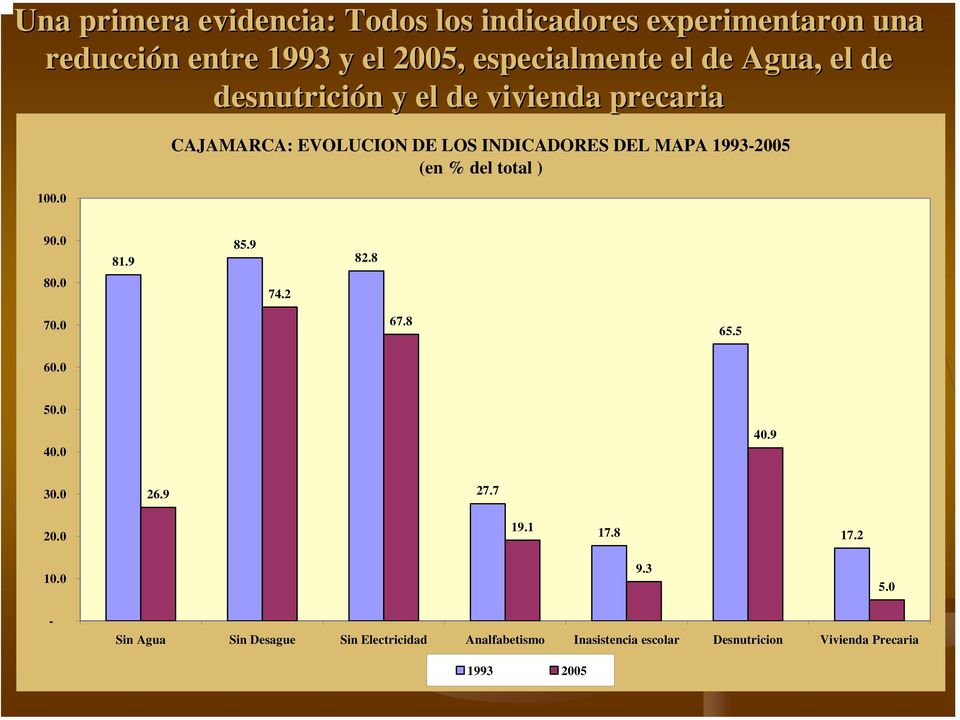 0 CAJAMARCA: EVOLUCION DE LOS INDICADORES DEL MAPA 1993-2005 (en % del total ) 90.0 81.9 85.9 82.8 80.0 74.2 70.0 67.