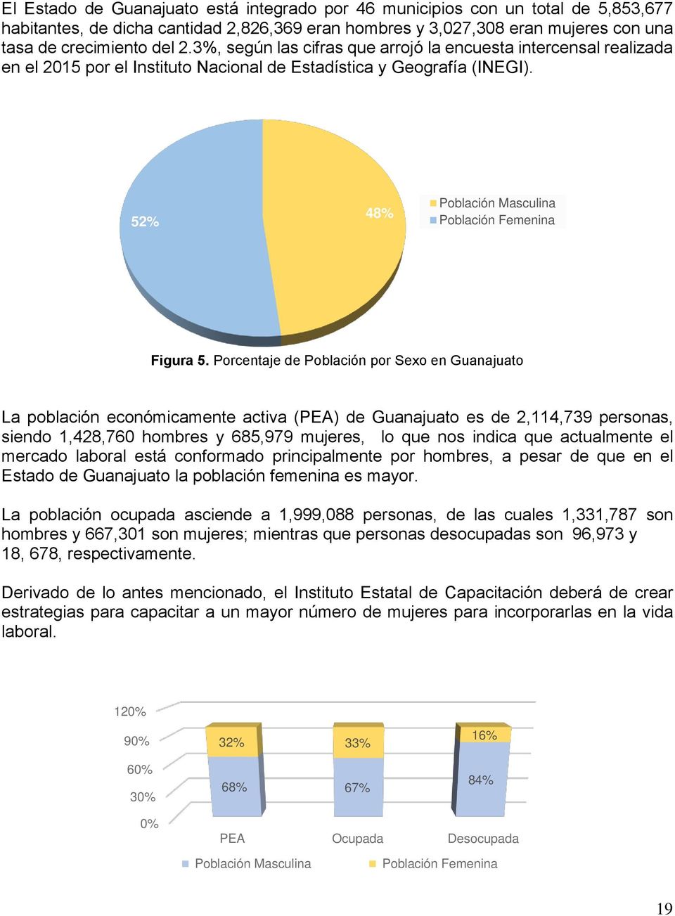 Porcentaje de Población por Sexo en Guanajuato La población económicamente activa (PEA) de Guanajuato es de 2,114,739 personas, siendo 1,428,760 hombres y 685,979 mujeres, lo que nos indica que