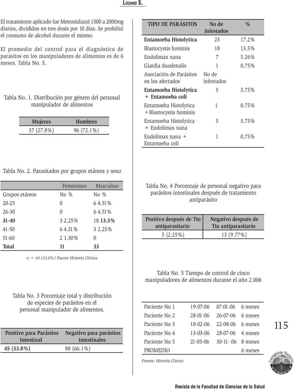 Distribución por género del personal manipulador de alimentos Mujeres Hombres 37 (27.8%) 96 (72.1%) TIPO DE PARÁSITOS No de infestados Entamoeba Histolytica 23 17.2% Blastocystis hominis 18 13.