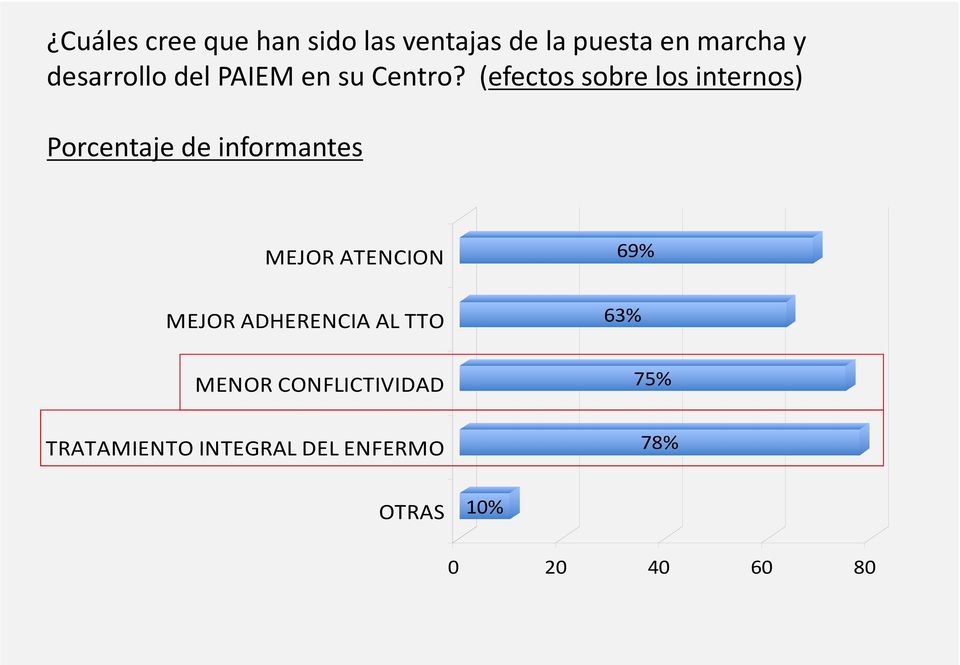 (efectos sobre los internos) Porcentaje de informantes MEJOR ATENCION