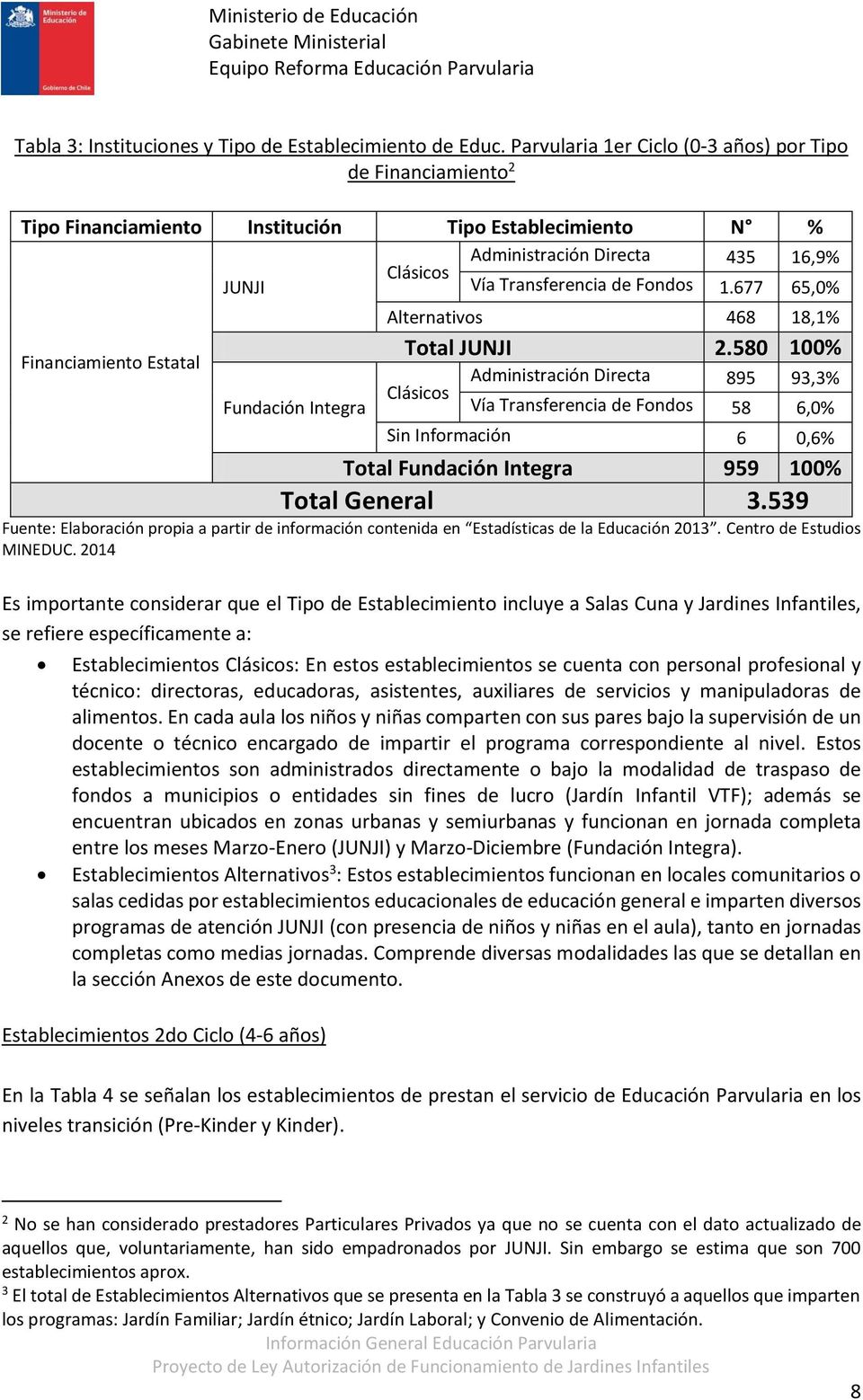 677 65,0% Financiamiento Estatal Fundación Integra Alternativos 468 18,1% Total JUNJI 2.
