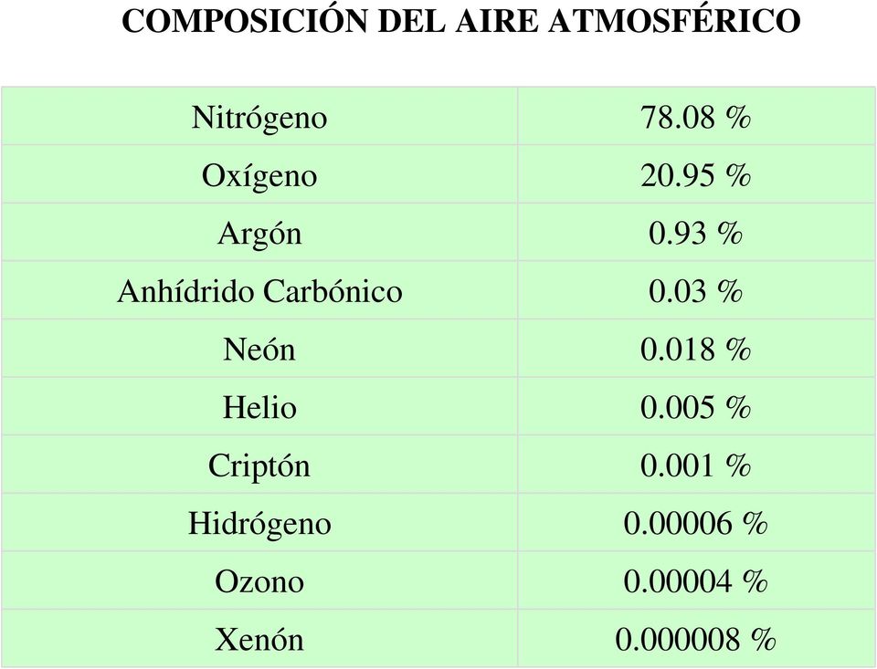 93 % Anhídrido Carbónico 0.03 % Neón 0.