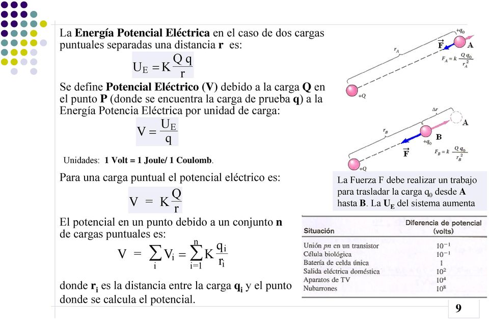 Paa una caga puntual el potencial eléctico es: V = K Q El potencial en un punto debido a un conjunto n de cagas puntuales es: V = V K i = n i i=1 donde i es