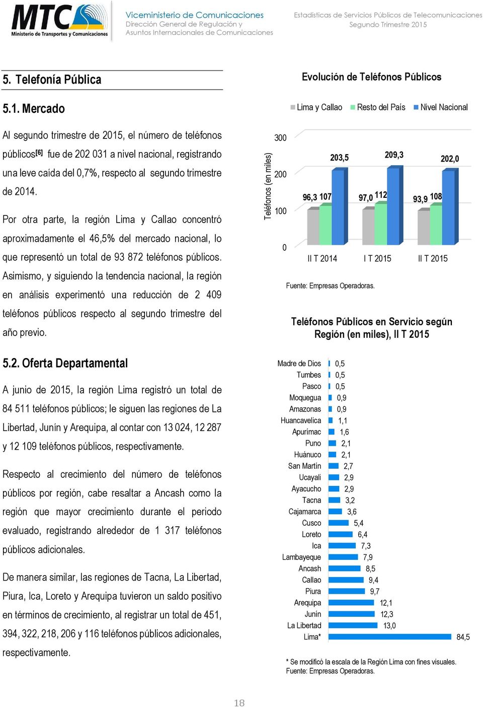 Por otra parte, la región Lima y Callao concentró aproximadamente el 46,5% del mercado nacional, lo que representó un total de 93 872 teléfonos públicos.