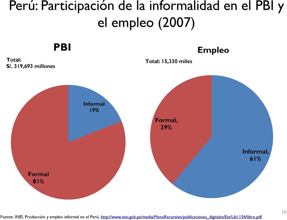 Informal, 61% Formal 81% Fuente: INEI, Producción y empleo informal en el Perú,