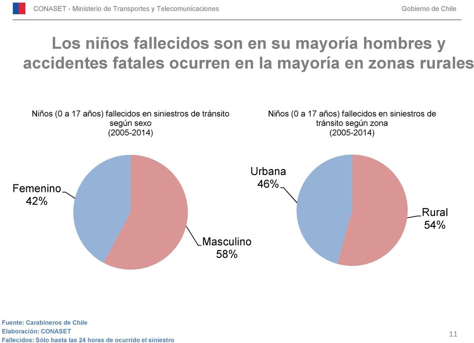fallecidos en siniestros de tránsito según zona (2005-2014) Femenino 42% Masculino 58% Urbana 46% Rural