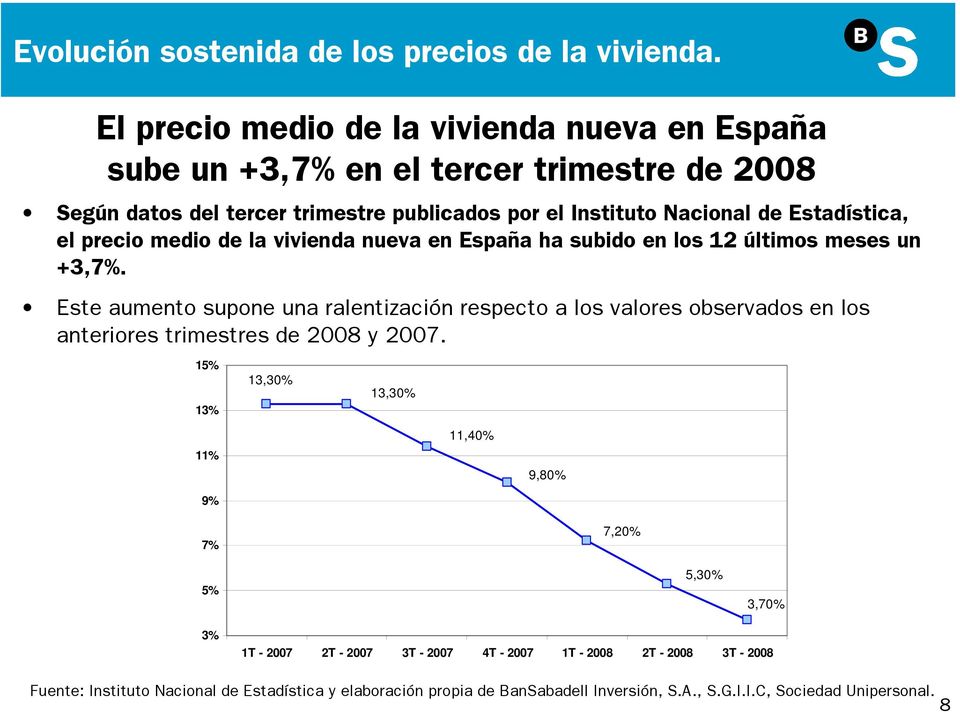 Estadística, el precio medio de la vivienda nueva en España ha subido en los 12 últimos meses un +3,7%.