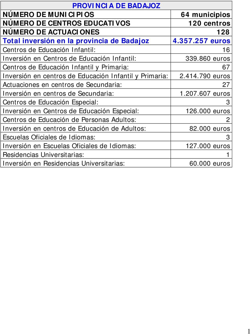 860 euros Centros de Educación Infantil y Primaria: 67 Inversión en centros de Educación Infantil y Primaria: 2.414.