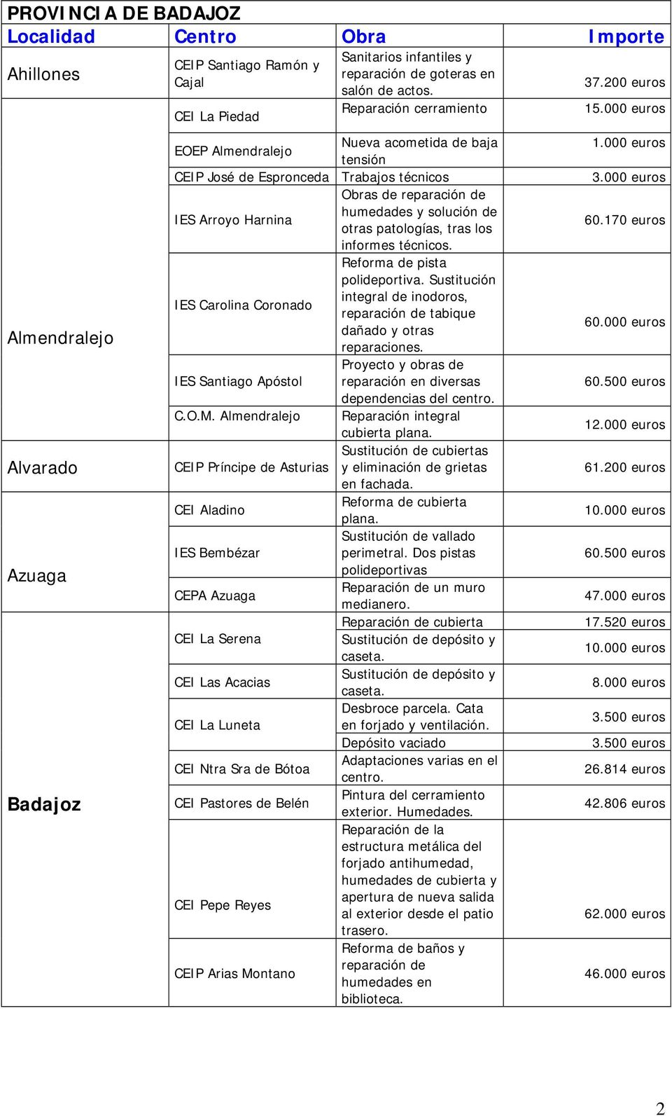 000 euros IES Arroyo Harnina Obras de reparación de humedades y solución de otras patologías, tras los 60.170 euros informes técnicos. Reforma de pista polideportiva.