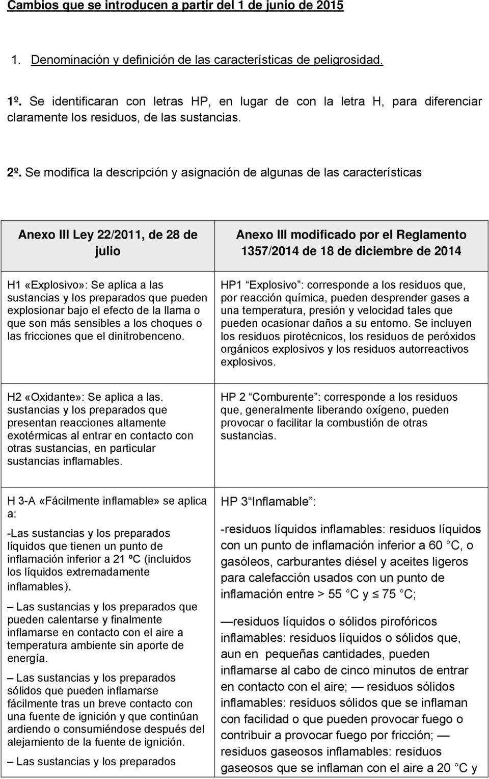Se modifica la descripción y asignación de algunas de las características Anexo III Ley 22/2011, de 28 de julio Anexo III modificado por el Reglamento 1357/2014 de 18 de diciembre de 2014 H1