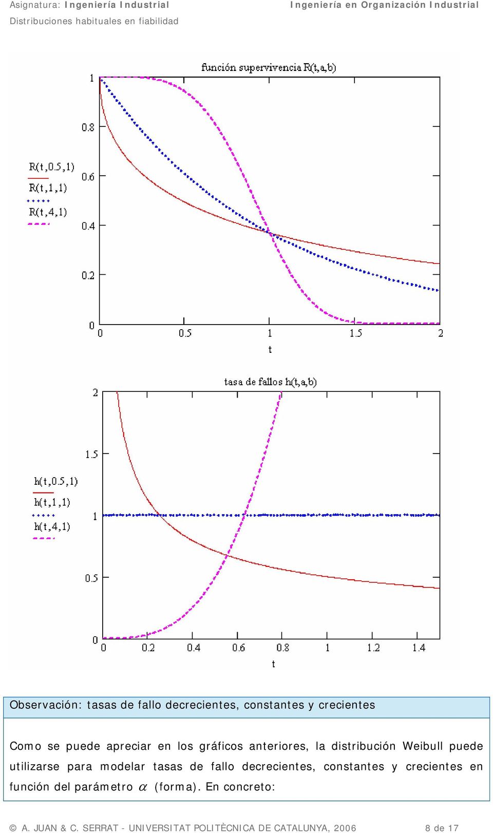 modelar tasas de fallo decrecientes, constantes y crecientes en función del parámetro