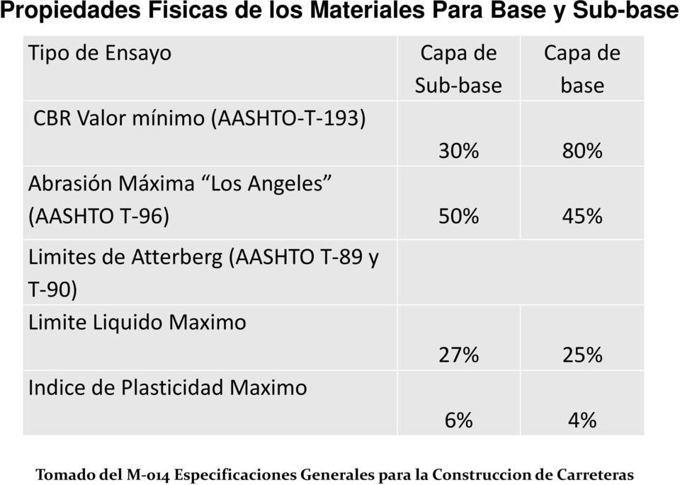 50% 45% Limites de Atterberg (AASHTO T 89 y T 90) Limite Liquido Maximo Indice de Plasticidad