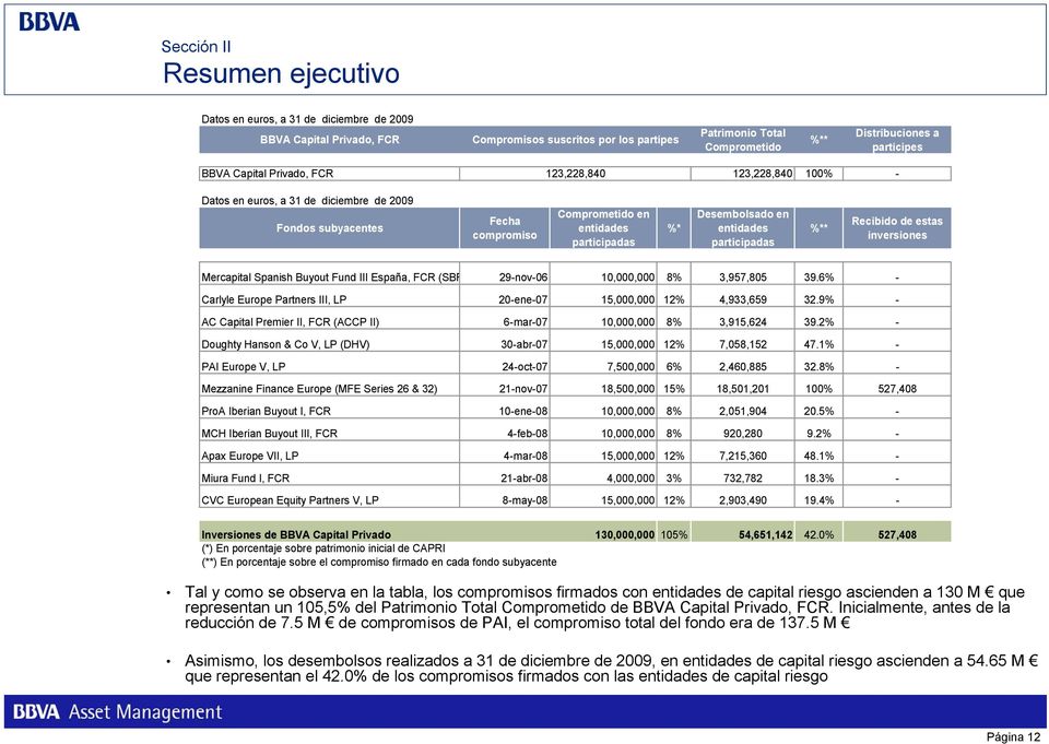 participadas %** Recibido de estas inversiones Mercapital Spanish Buyout Fund III España, FCR (SBF 29-nov-06 10,000,000 8% 3,957,805 39.