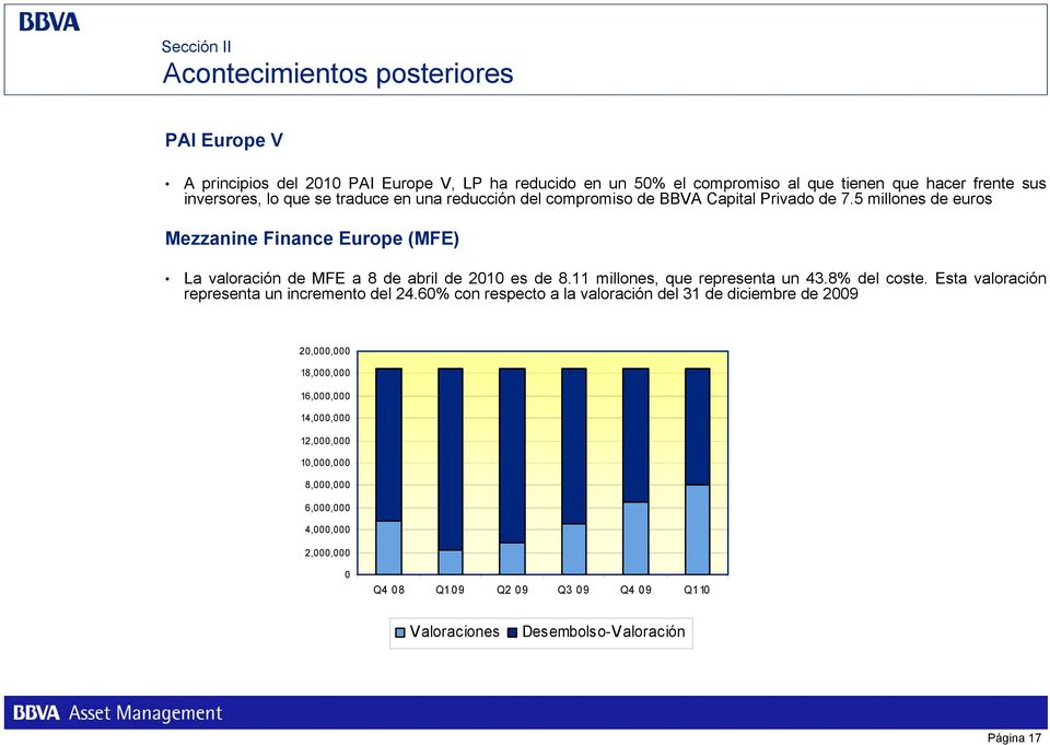 5 millones de euros Mezzanine Finance Europe (MFE) La valoración de MFE a 8 de abril de 2010 es de 8.11 millones, que representa un 43.8% del coste.