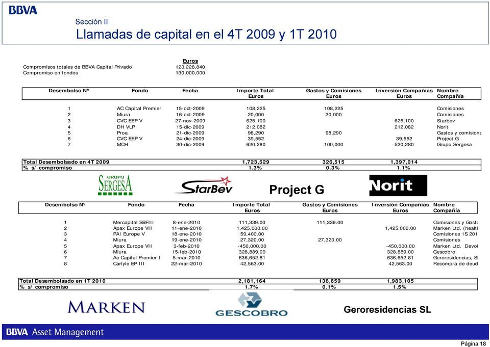 Starbev 4 DH VLP 15-dic-2009 212,082 212,082 Norit 5 Proa 21-dic-2009 98,290 98,290 Gastos y comisione 6 CVC EEP V 24-dic-2009 39,552 39,552 Project G 7 MCH 30-dic-2009 620,280 100,000 520,280 Grupo