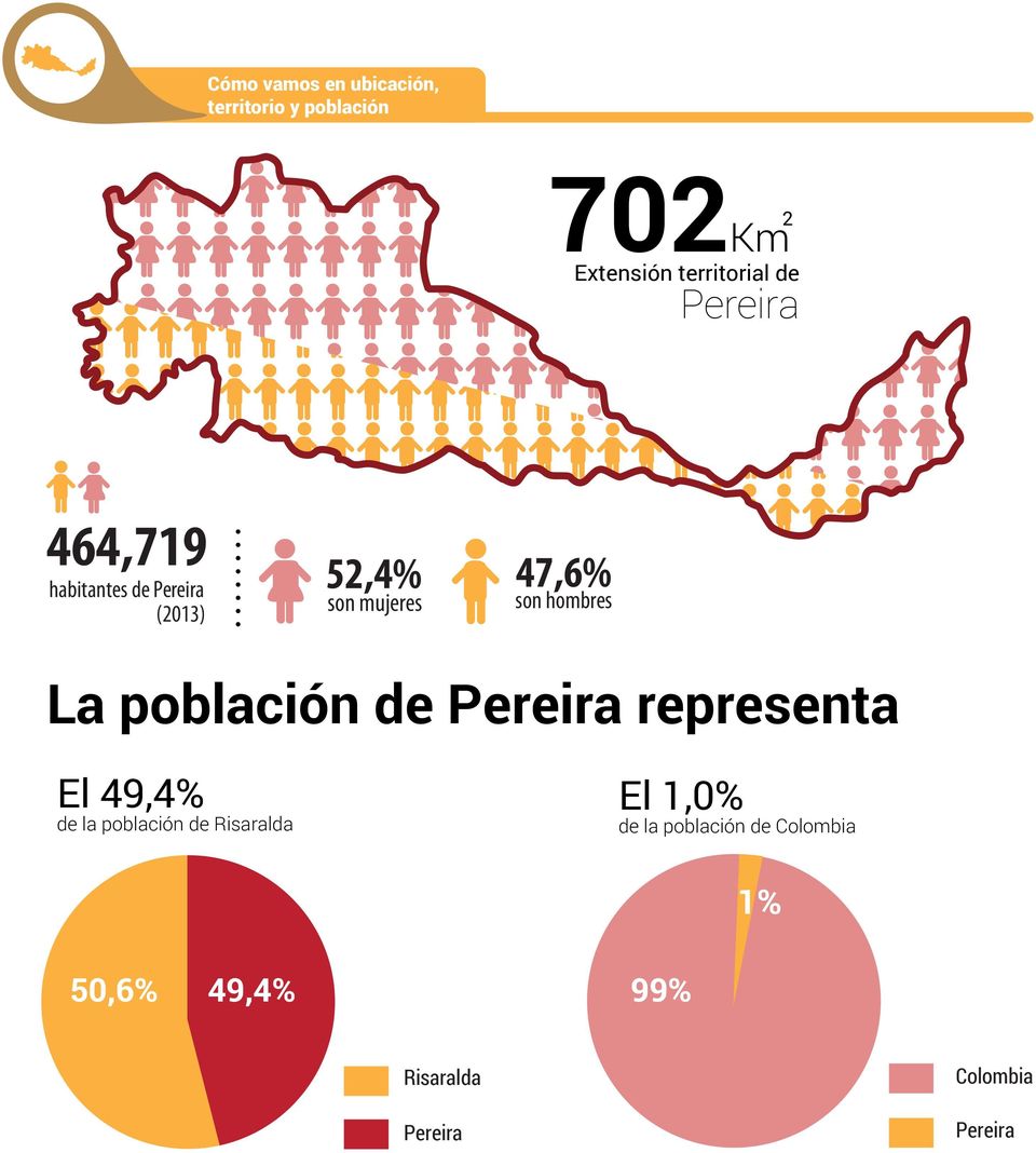 La población de Pereira representa El 49,4% de la población de Risaralda El 1,0%