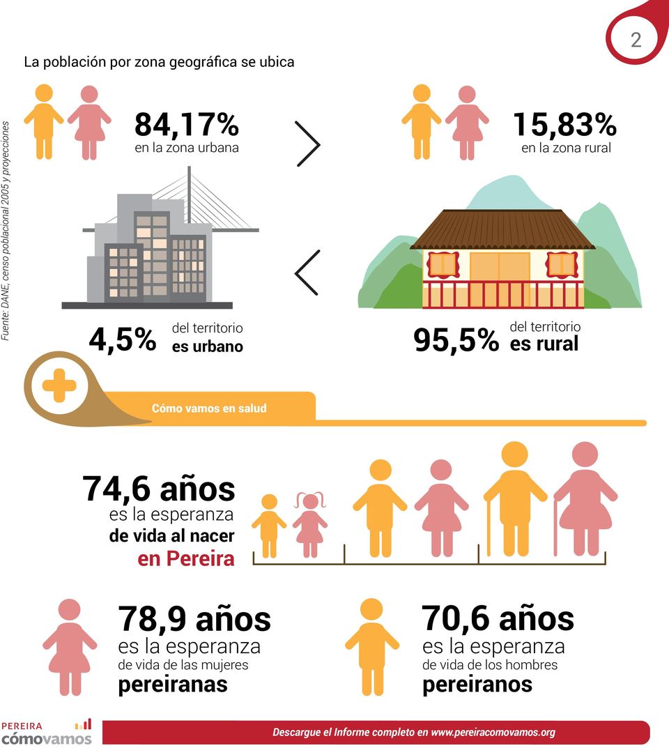 74,6 años es la esperanza de vida al nacer en Pereira 78,9 años es la esperanza de vida de las mujeres pereiranas
