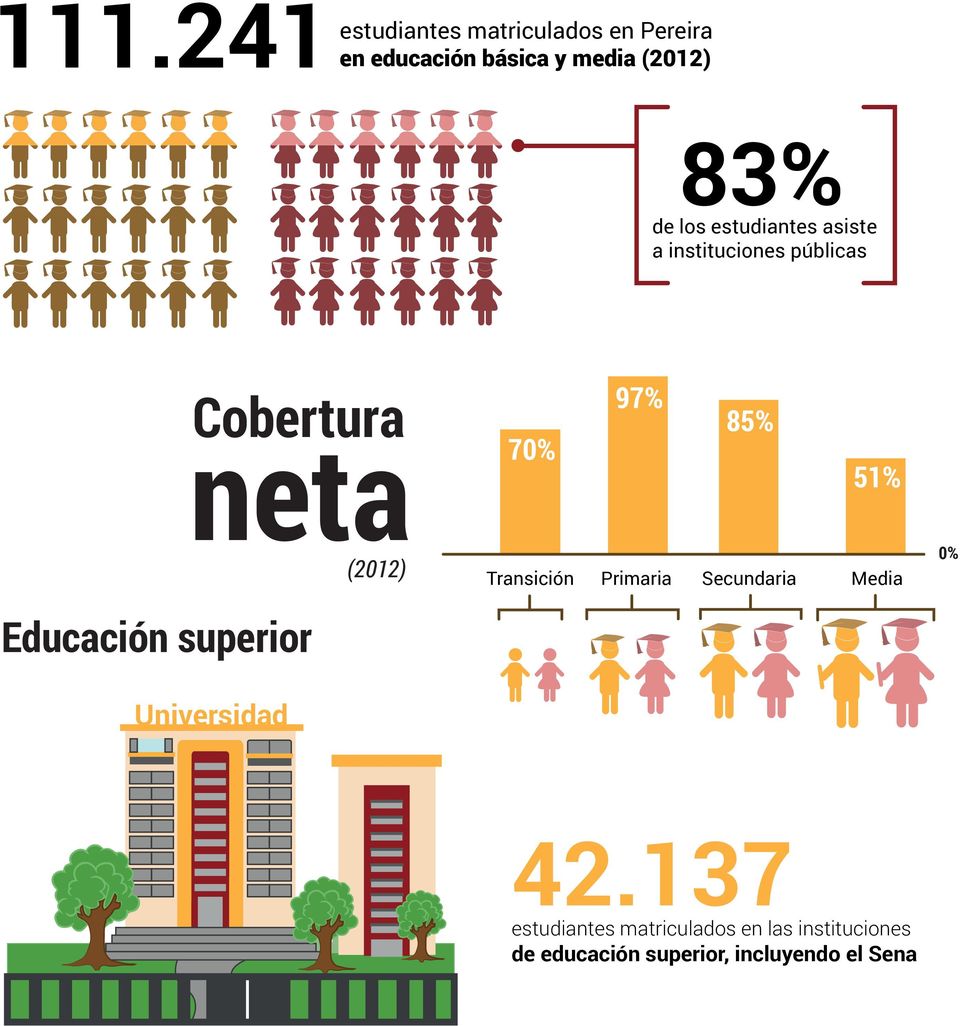 superior Universidad 70% 97% 85% 51% Transición Primaria Secundaria Media 0% 42.