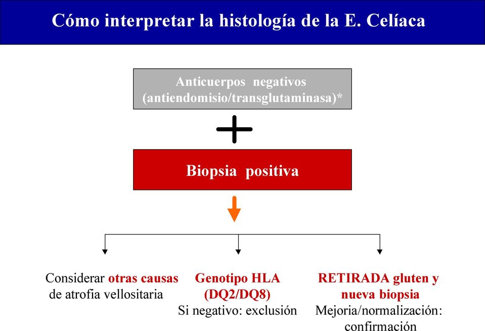 Biopsia positiva Considerar otras causas Genotipo HLA de atrofia
