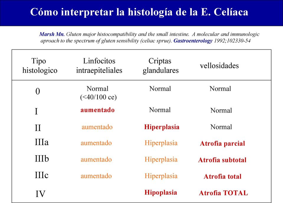 Gastroenterology 1992;102330-54 Tipo histologico Linfocitos intraepiteliales Criptas glandulares vellosidades 0 Normal (<40/100 ce) Normal