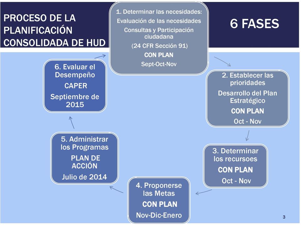 PLAN Sept-Oct-Nov 6 FASES 2. Establecer las prioridades Desarrollo del Plan Estratégico CON PLAN Oct - Nov 5.