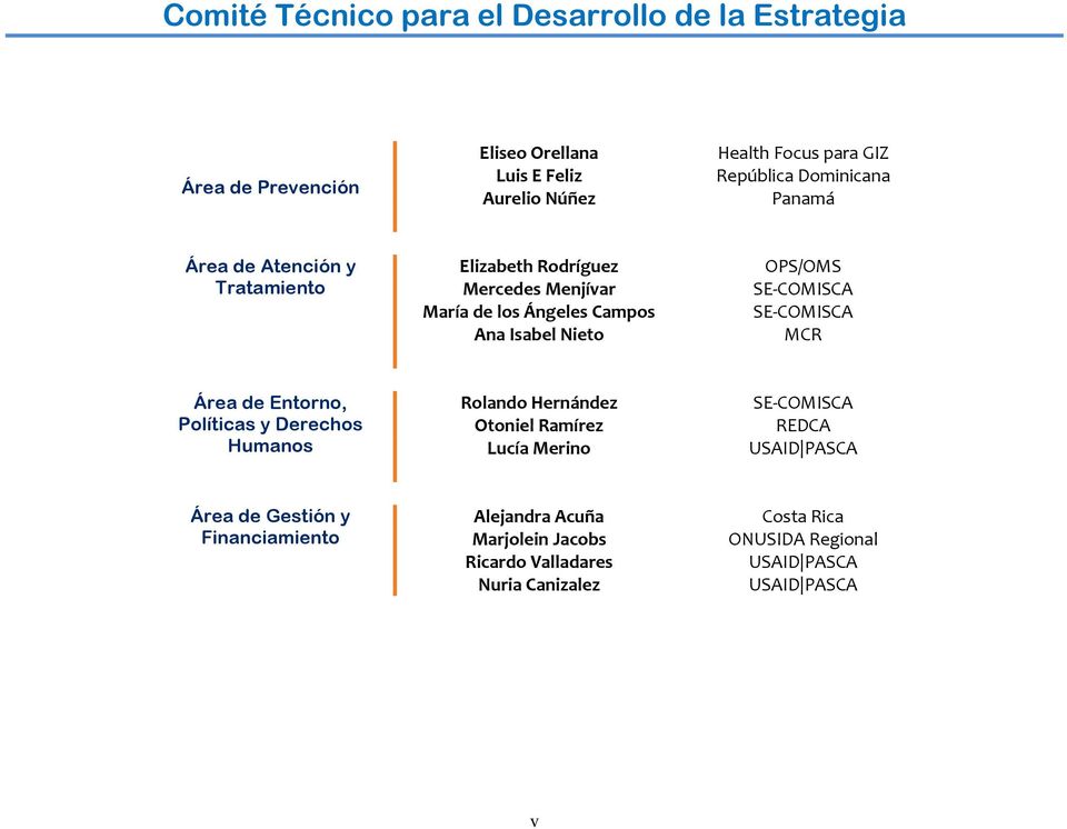 SE-COMISCA SE-COMISCA MCR Área de Entorno, Políticas y Derechos Humanos Rolando Hernández Otoniel Ramírez Lucía Merino SE-COMISCA REDCA USAID